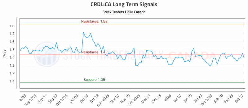 Stock Chart for CRDL:CA