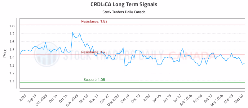 Stock Chart for CRDL:CA
