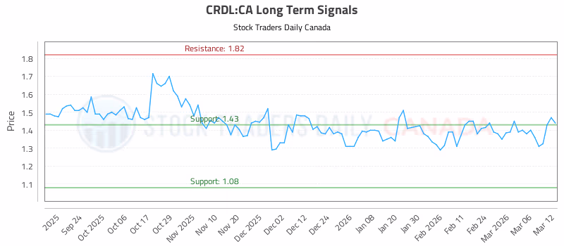Stock Chart for CRDL:CA
