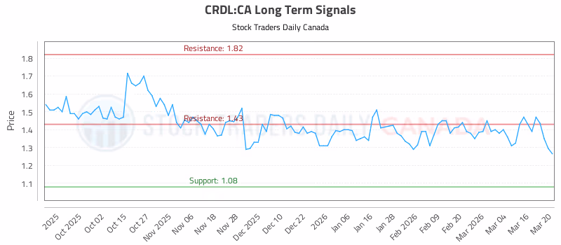 Stock Chart for CRDL:CA