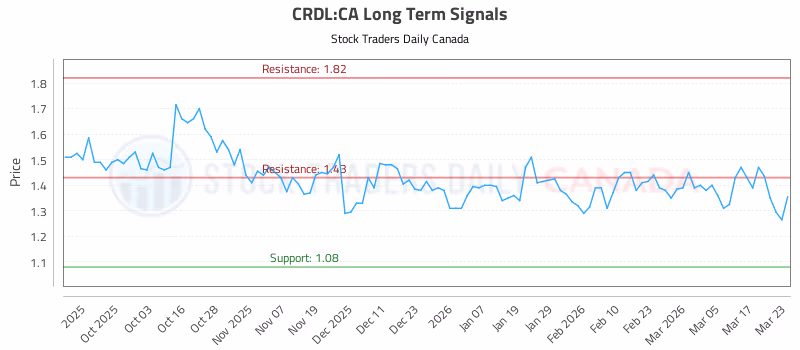 Stock Chart for CRDL:CA