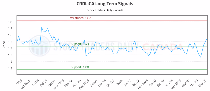 Stock Chart for CRDL:CA