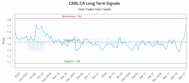 Stock Chart for CRDL:CA