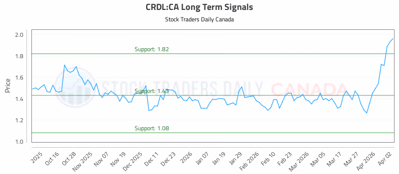 Stock Chart for CRDL:CA