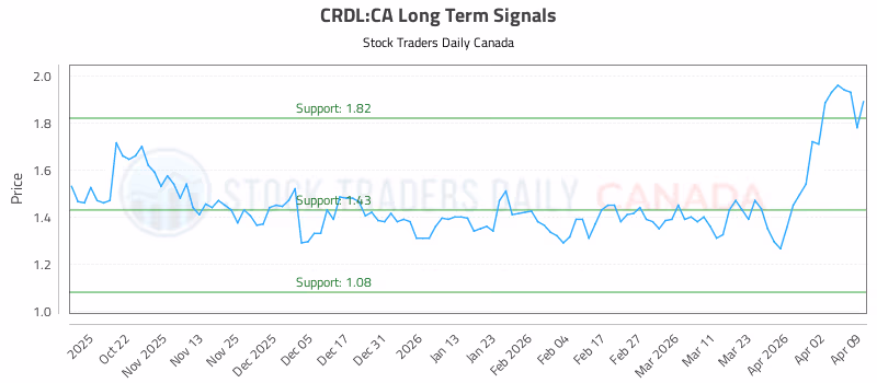 Stock Chart for CRDL:CA
