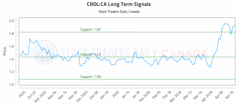 Stock Chart for CRDL:CA