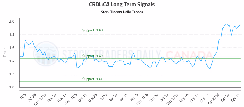 Stock Chart for CRDL:CA