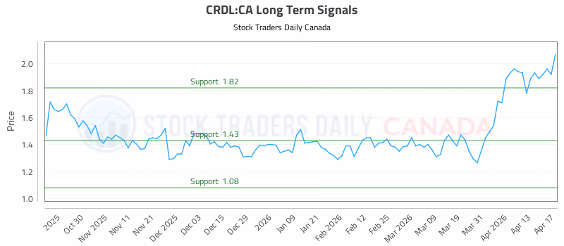 Stock Chart for CRDL:CA