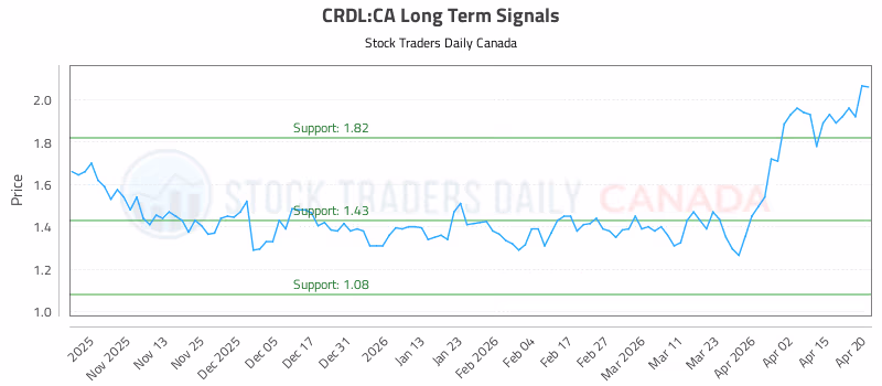 Stock Chart for CRDL:CA