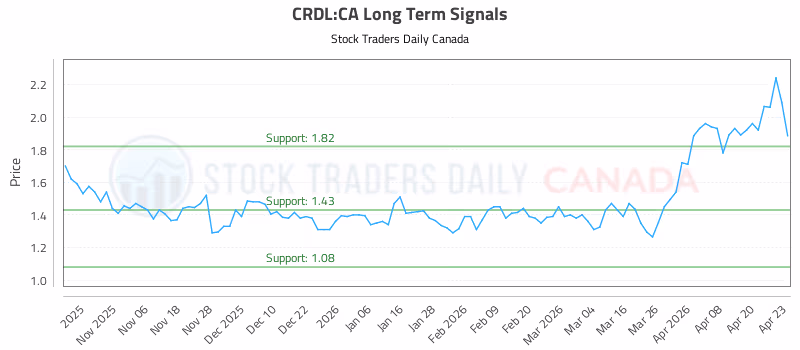 Stock Chart for CRDL:CA