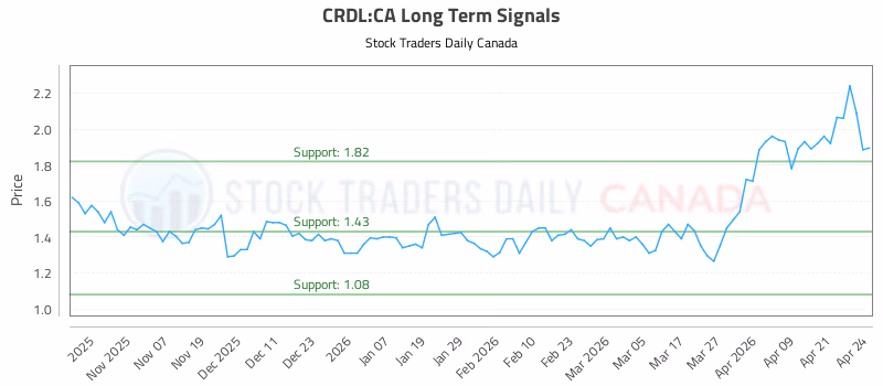 Stock Chart for CRDL:CA