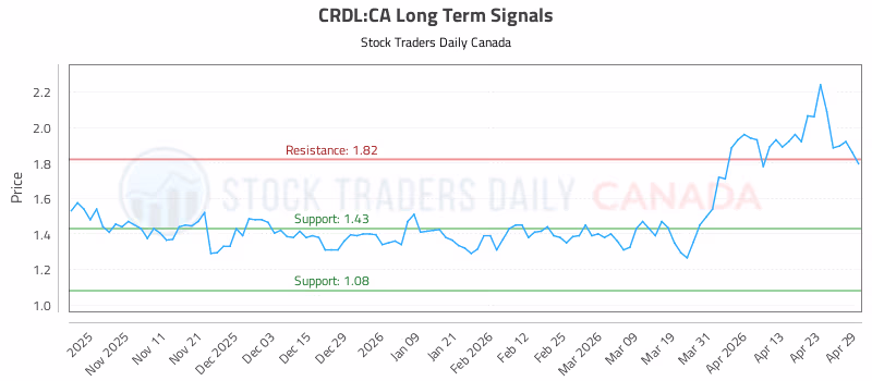 Stock Chart for CRDL:CA