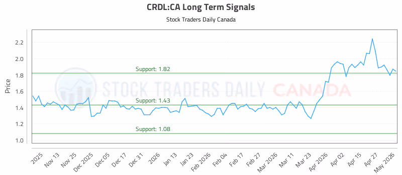 Stock Chart for CRDL:CA