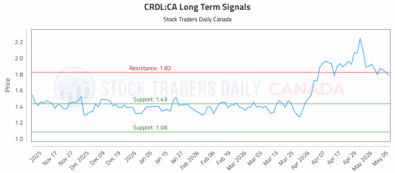 Stock Chart for CRDL:CA