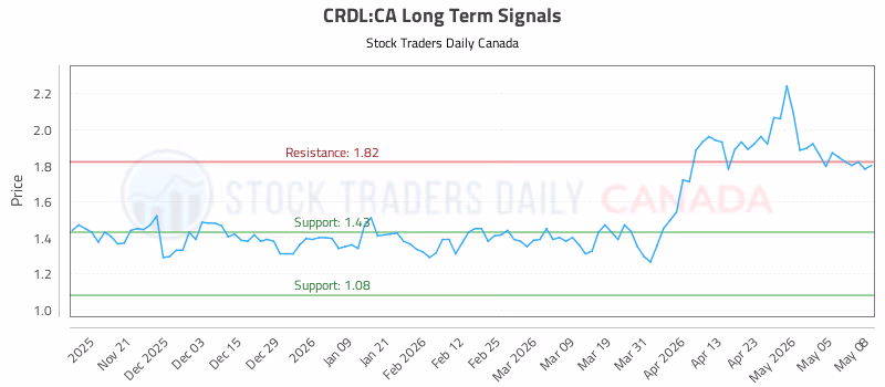 Stock Chart for CRDL:CA