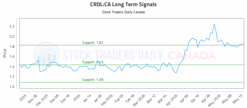 Stock Chart for CRDL:CA