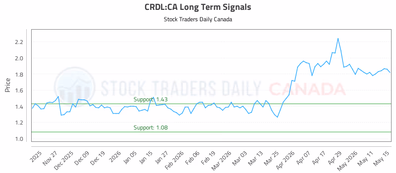 Stock Chart for CRDL:CA