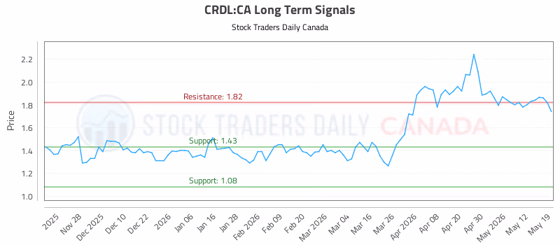 Stock Chart for CRDL:CA