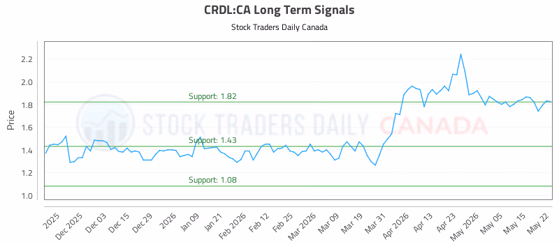 Stock Chart for CRDL:CA
