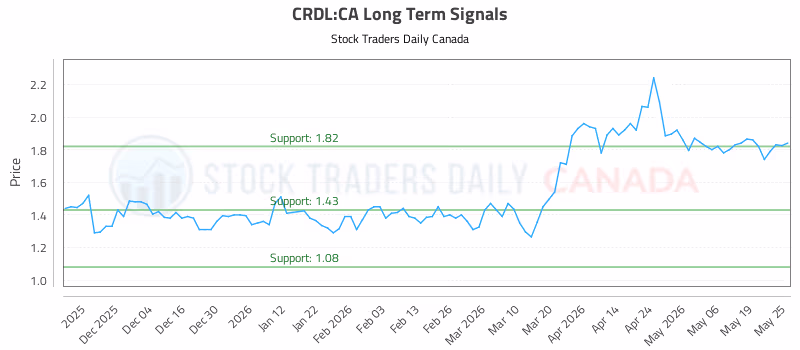Stock Chart for CRDL:CA