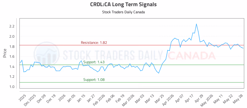 Stock Chart for CRDL:CA