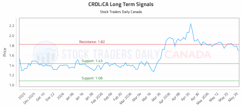 Stock Chart for CRDL:CA
