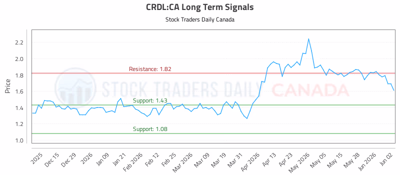 Stock Chart for CRDL:CA