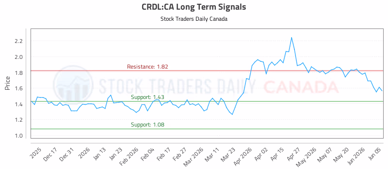 Stock Chart for CRDL:CA