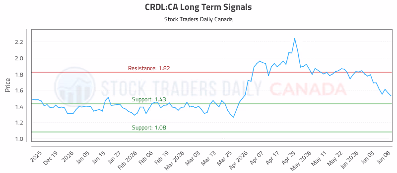 Stock Chart for CRDL:CA