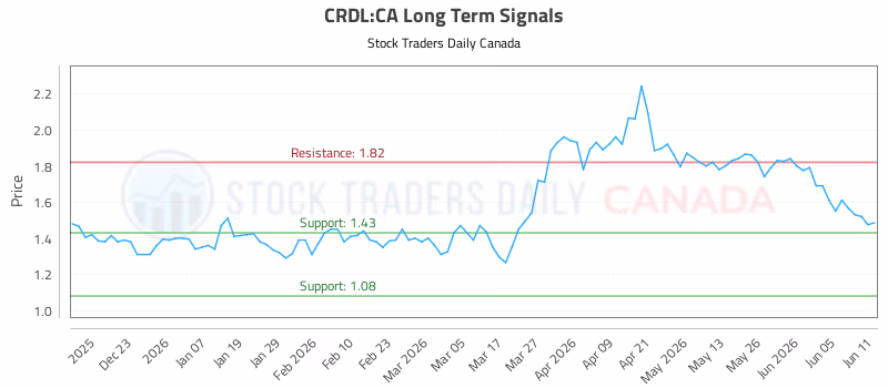 Stock Chart for CRDL:CA