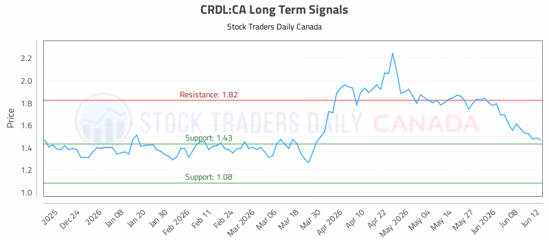 Stock Chart for CRDL:CA