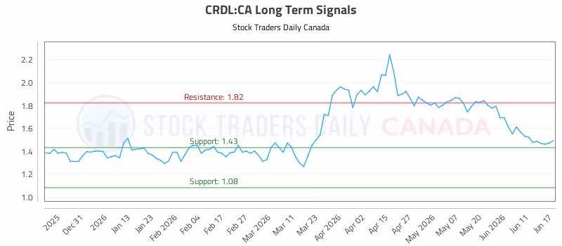 Stock Chart for CRDL:CA