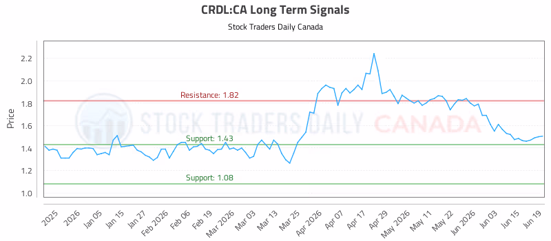 Stock Chart for CRDL:CA
