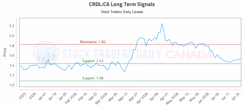 Stock Chart for CRDL:CA