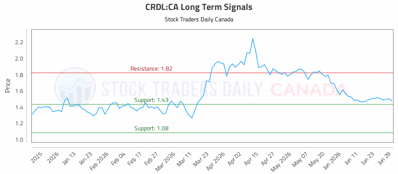 Stock Chart for CRDL:CA