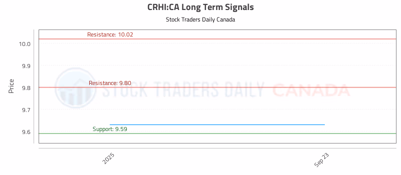 Stock Chart for CRHI:CA
