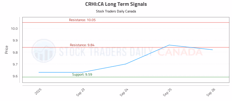 Stock Chart for CRHI:CA