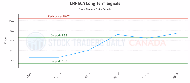 Stock Chart for CRHI:CA