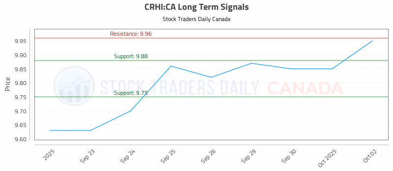 Stock Chart for CRHI:CA