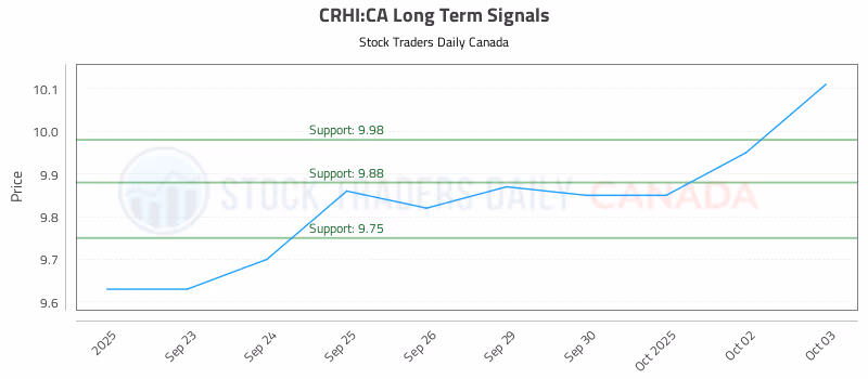 Stock Chart for CRHI:CA