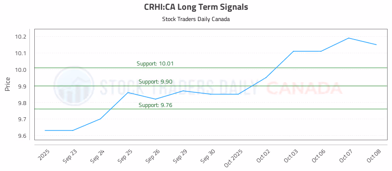 Stock Chart for CRHI:CA