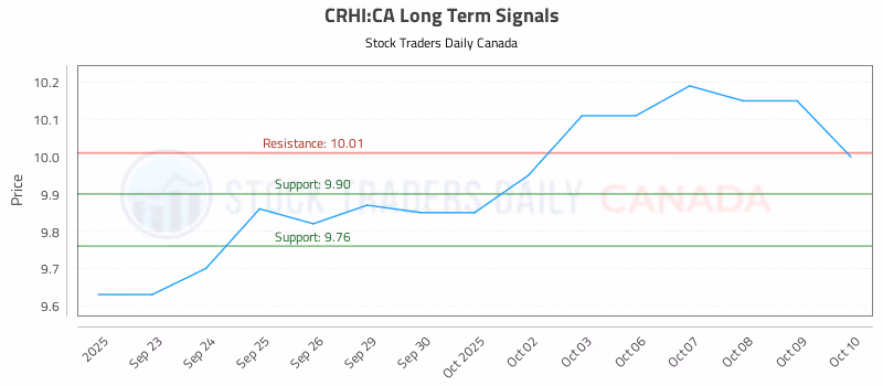 Stock Chart for CRHI:CA