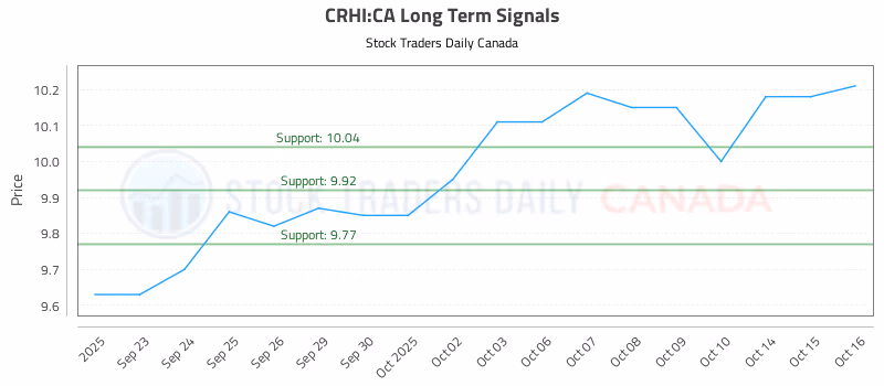 Stock Chart for CRHI:CA