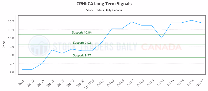 Stock Chart for CRHI:CA