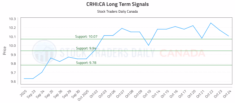 Stock Chart for CRHI:CA