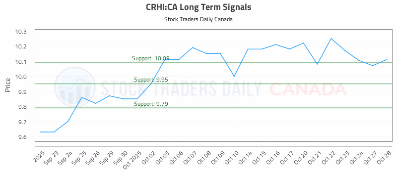 Stock Chart for CRHI:CA