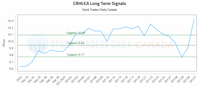 Stock Chart for CRHI:CA