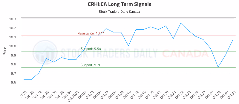 Stock Chart for CRHI:CA