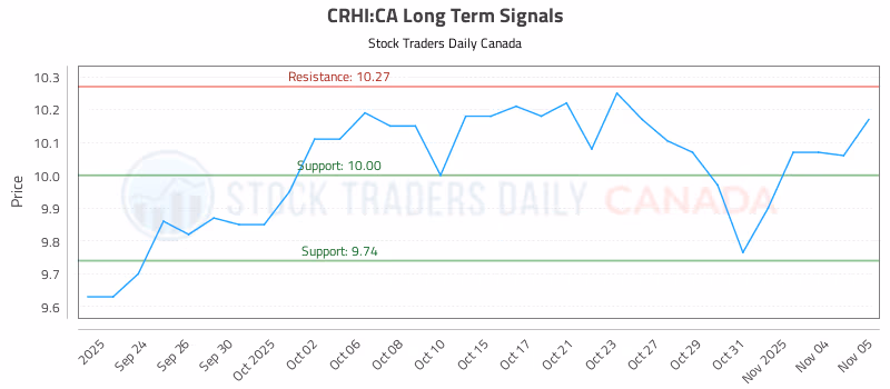 Stock Chart for CRHI:CA