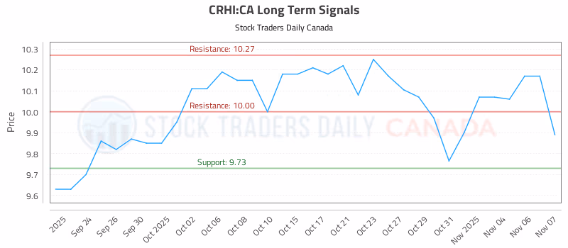 Stock Chart for CRHI:CA